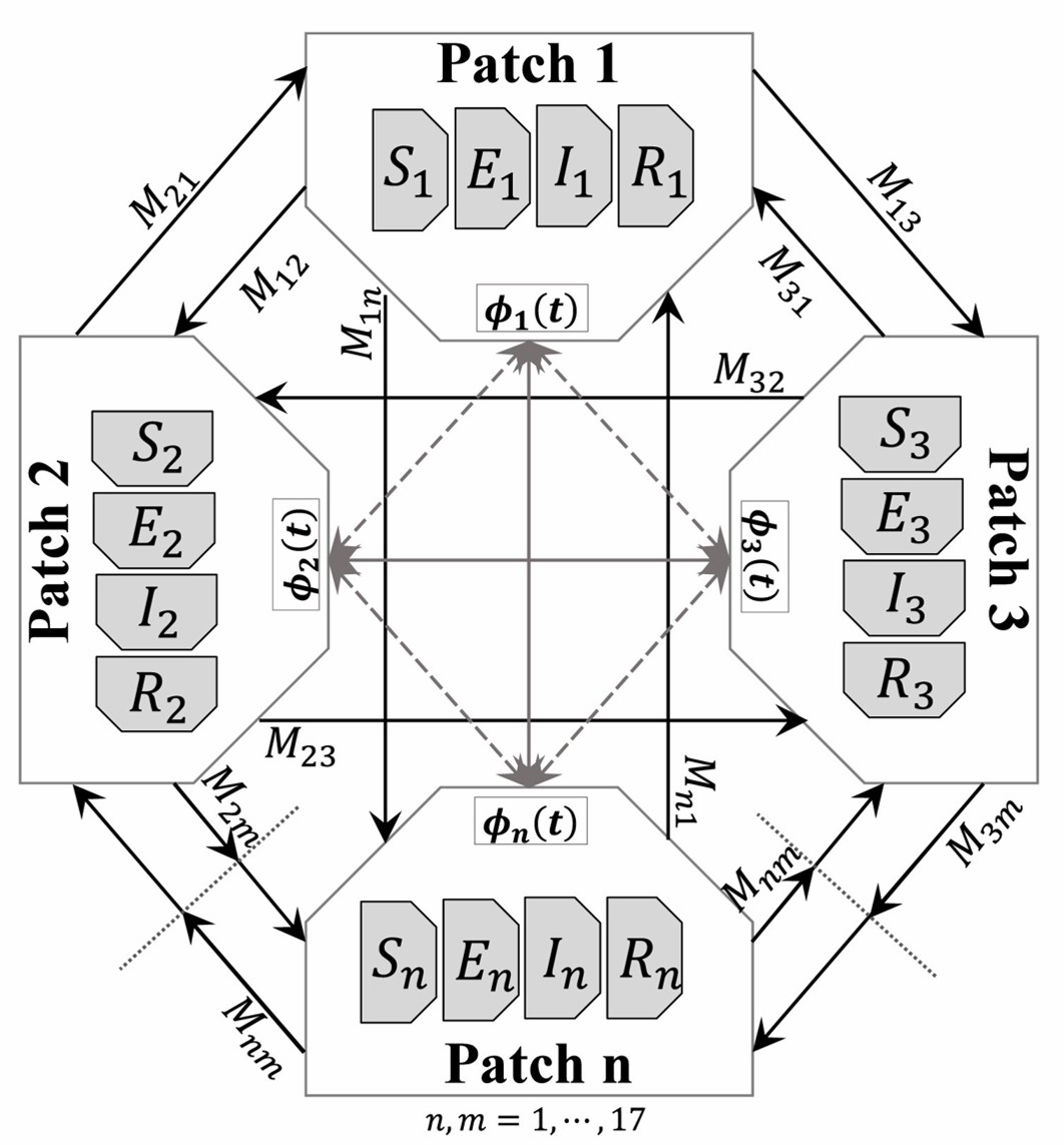 Multi-patch modeling
